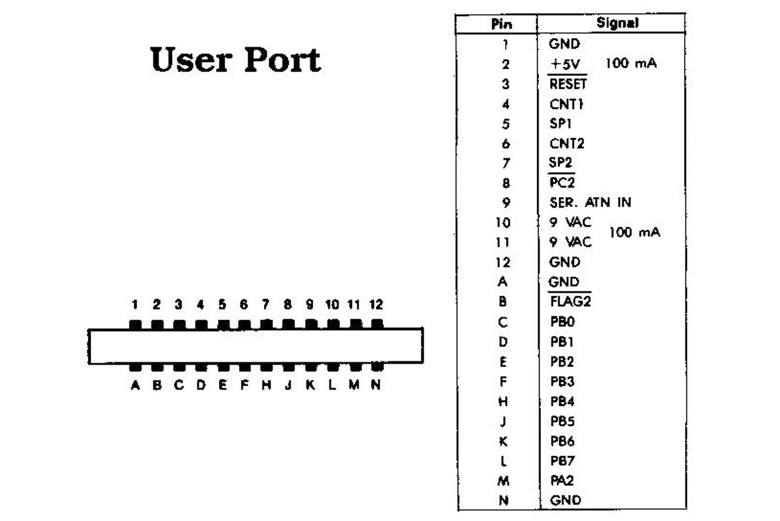User port